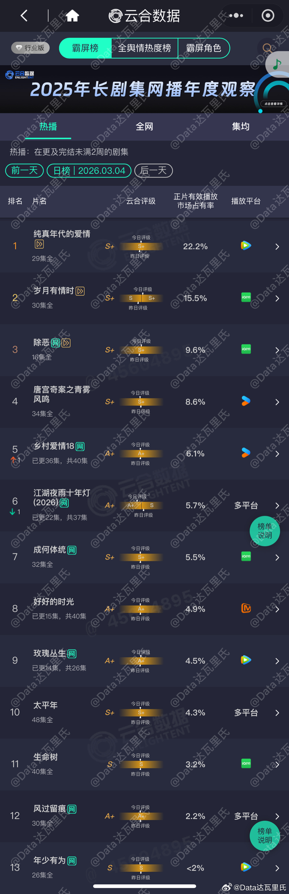 3.4云合占比（估值一会出）纯真年代的爱情 超点完结，占比22.2%新高岁月有情