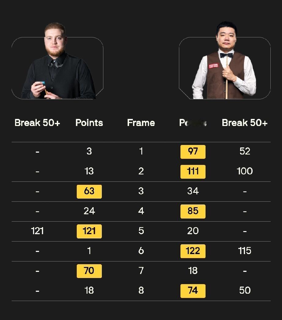 丁俊晖 5-3 路易·希思科特
斯佳辉 3-3 丹尼尔·威尔斯
袁思俊 2-5 