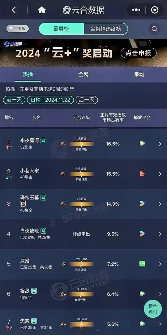 11.22云合数据更新虞书欣丁禹兮《永夜星河》16.5%闫妮《小巷人家》15.5