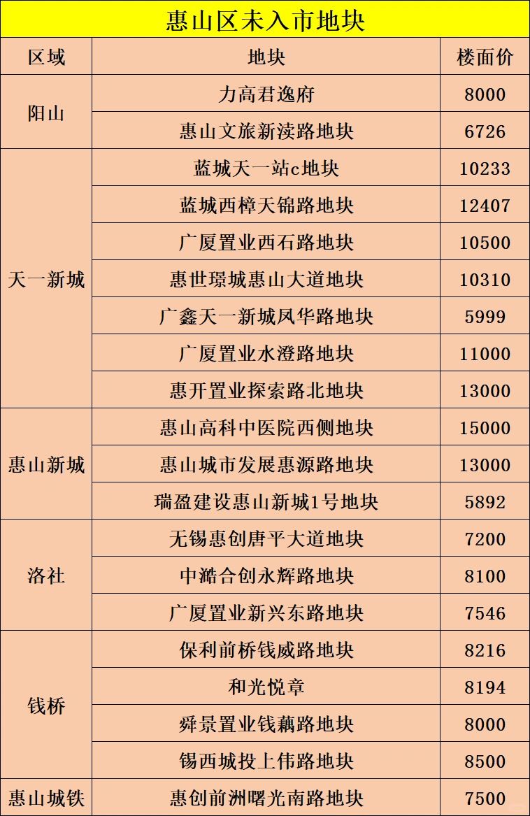 无锡惠山区2024年未入市项目，统计