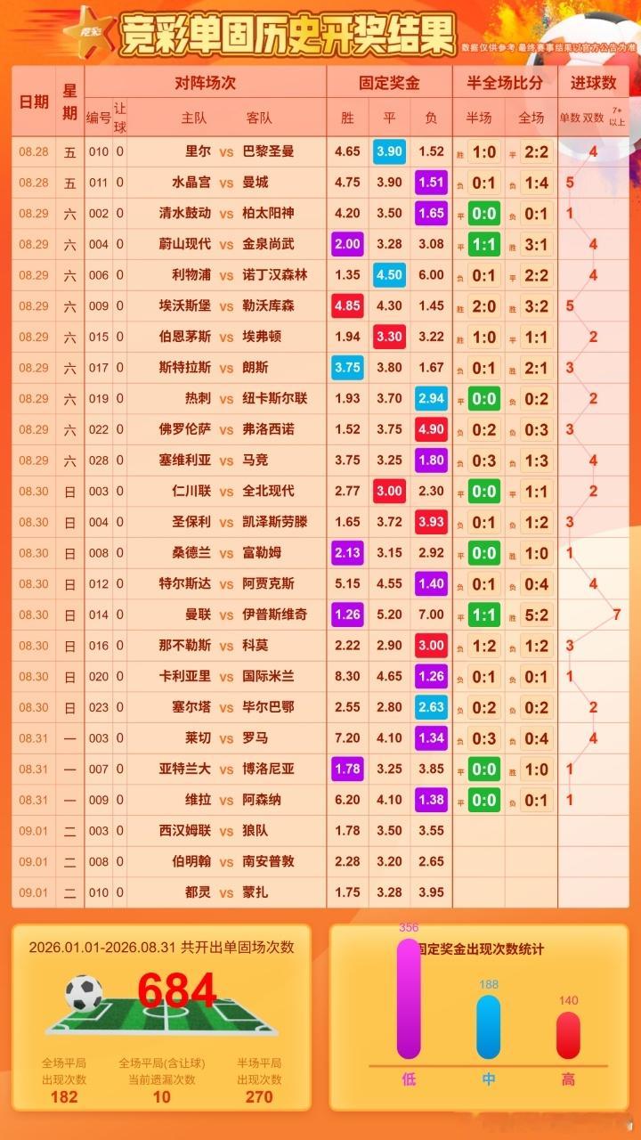单关10场无平，0球6球都天文数字没出了，千万别追！老师，指点指点 ​​​