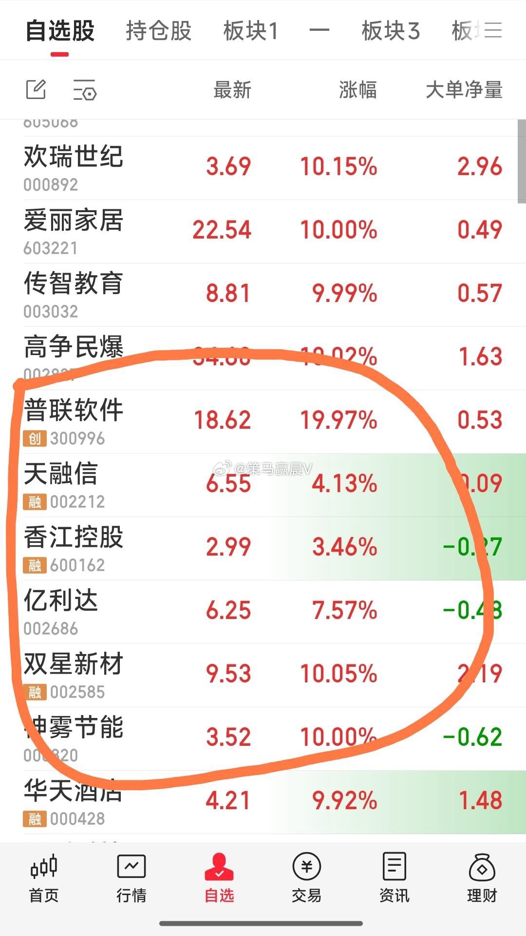 【手中关注票己降至六牛】刚又加仓天融信，见好下车了汉缆股份。现关注6牛为：普联软