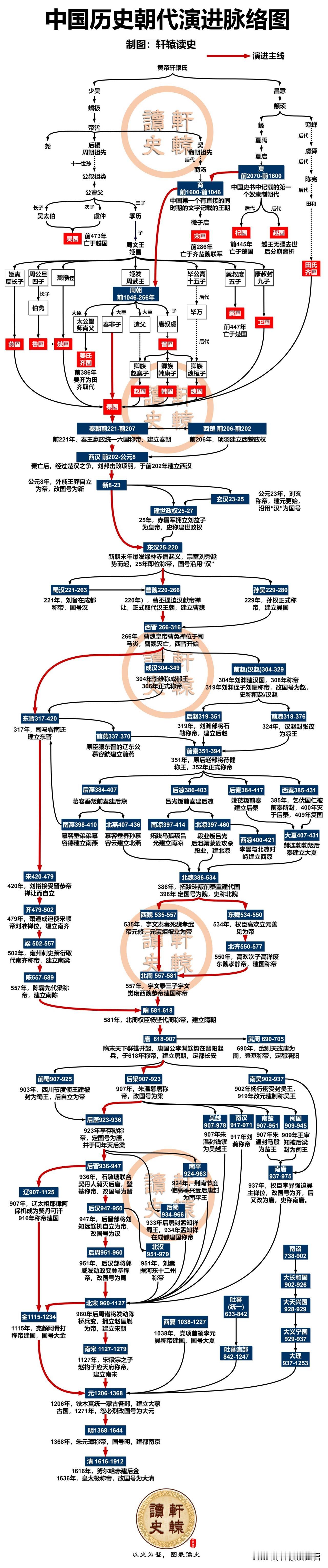 从中国古代历史朝代演进脉络图可以看出以下几点规律：
 
一、天下大势，分久必合，