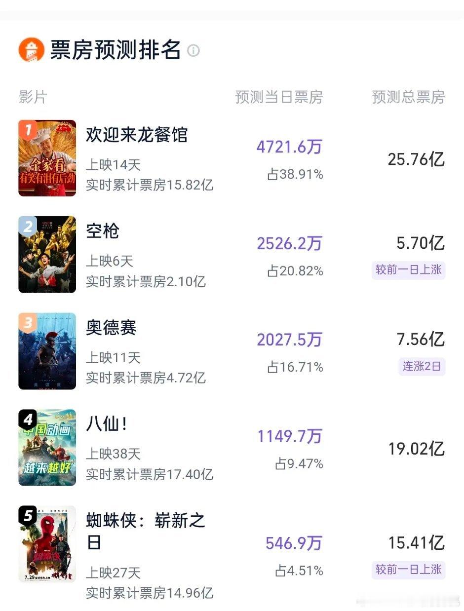灯塔终于给空枪涨了5.7亿，八仙你争取挪到20✌️ 
