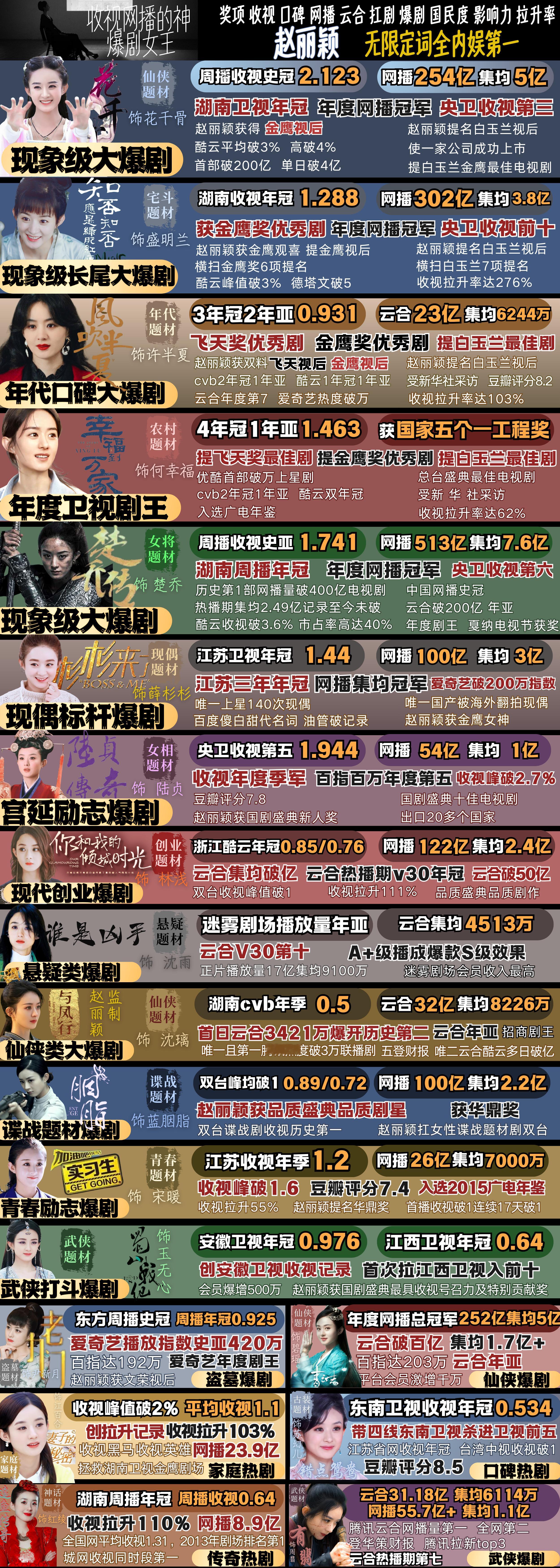 每天一遍，演员赵丽颖06年出道，七年龙套，十年大爆，弯道超车，后来居上，赵丽颖就