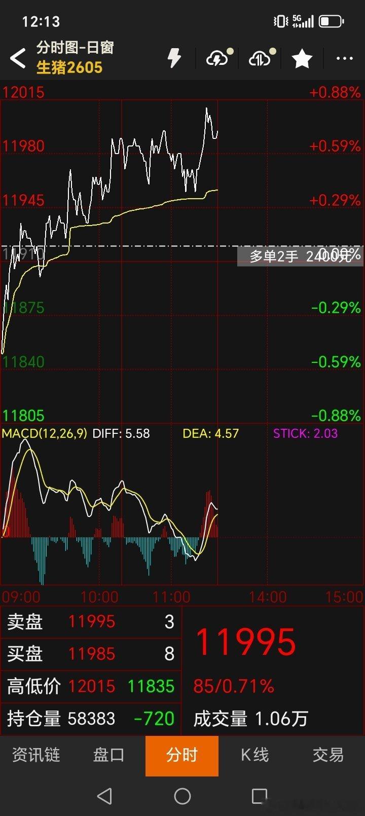 昨天碳酸锂全部清仓后。买了两手生猪多，今天上午看碳酸锂没有砸下去，反而向上走了。