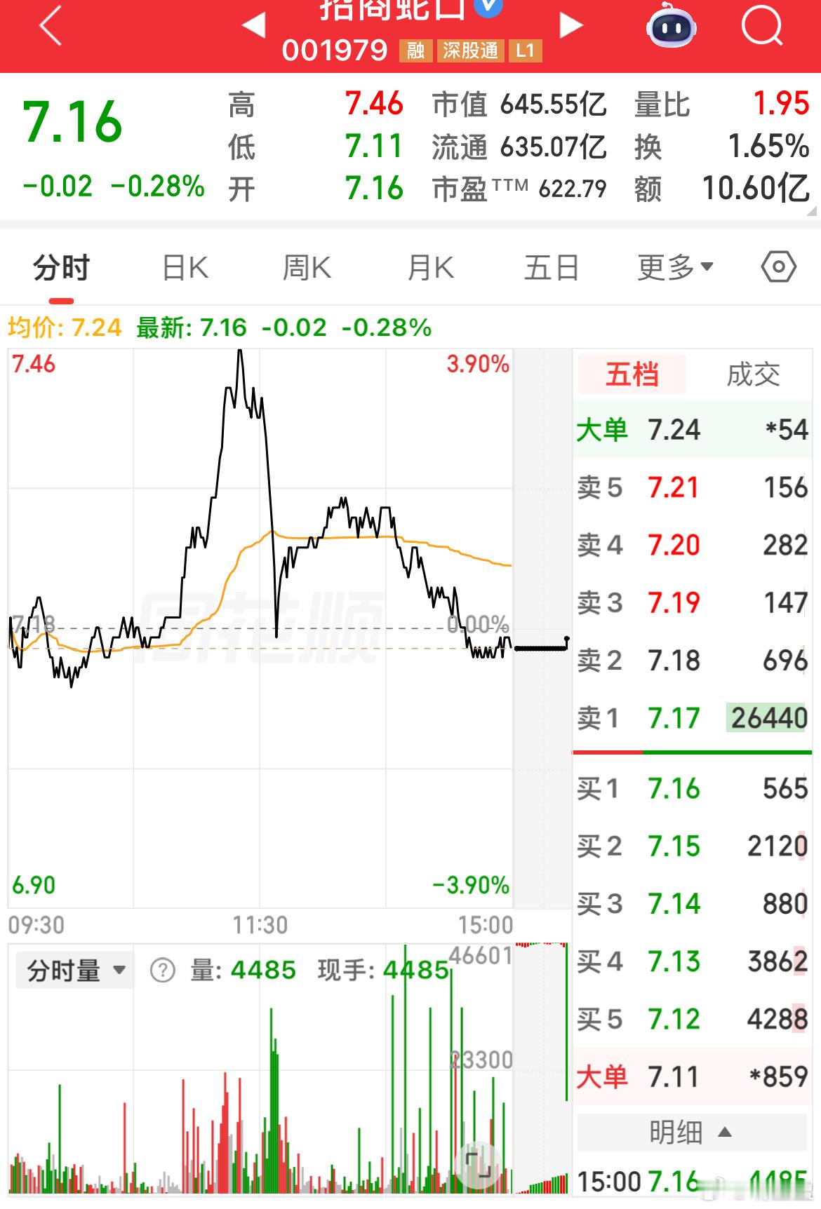 地产龙头今天放量走出倒T形态，不少朋友疑惑是主力对倒还是借利好出货，结合盘面数据
