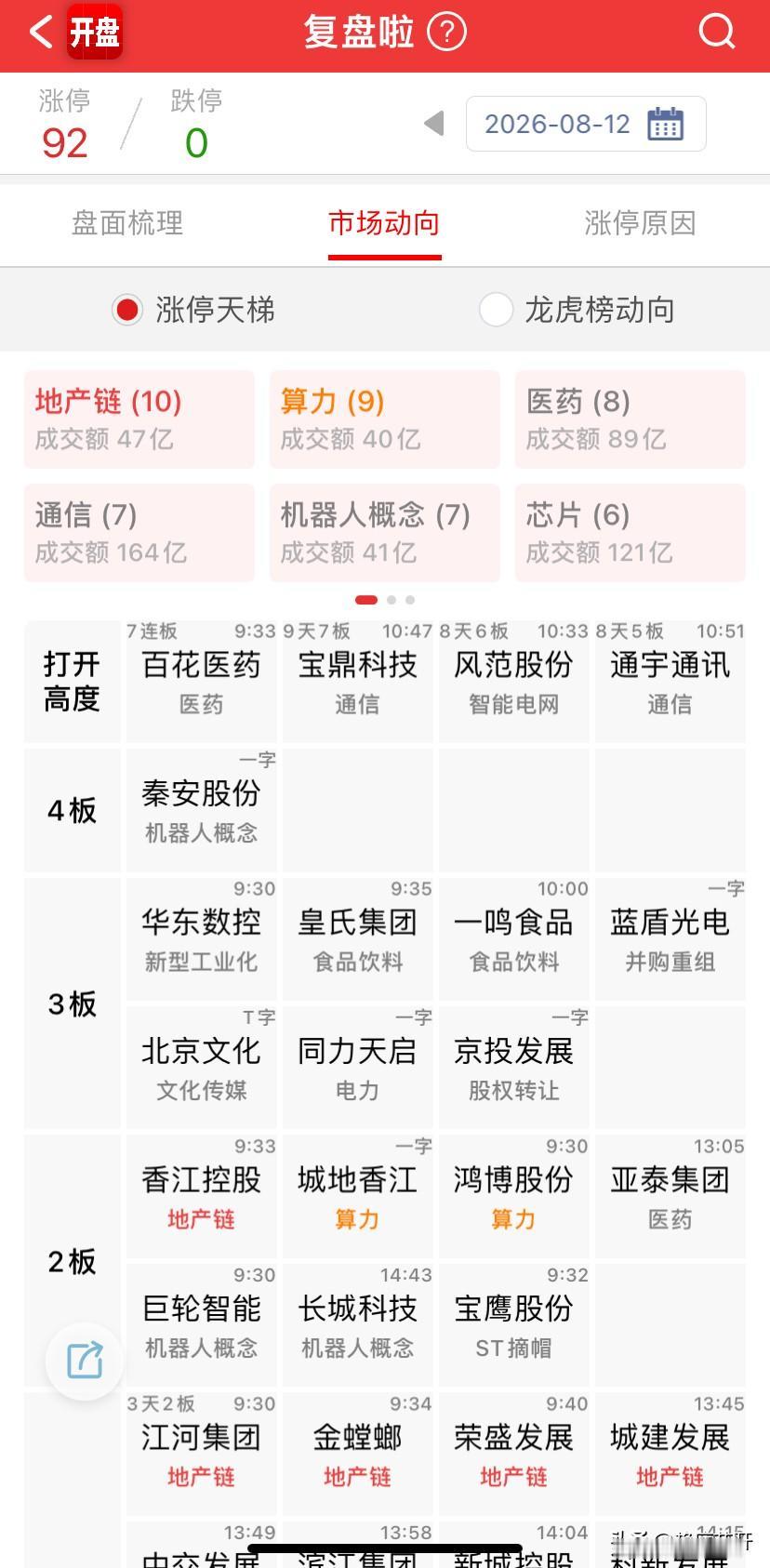 今天指数这个修复还行，至少没有明显跌破15分中枢，指数依然保持中枢震荡的格局，支