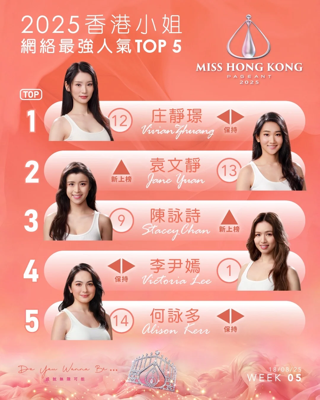 《香港小姐2025》第五周网络人气排行榜TOP5