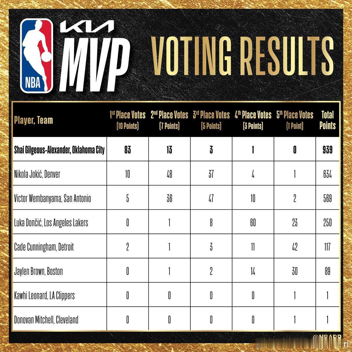 约圣牛逼，仅次于sga，力压文班，谁还在质疑NBA
