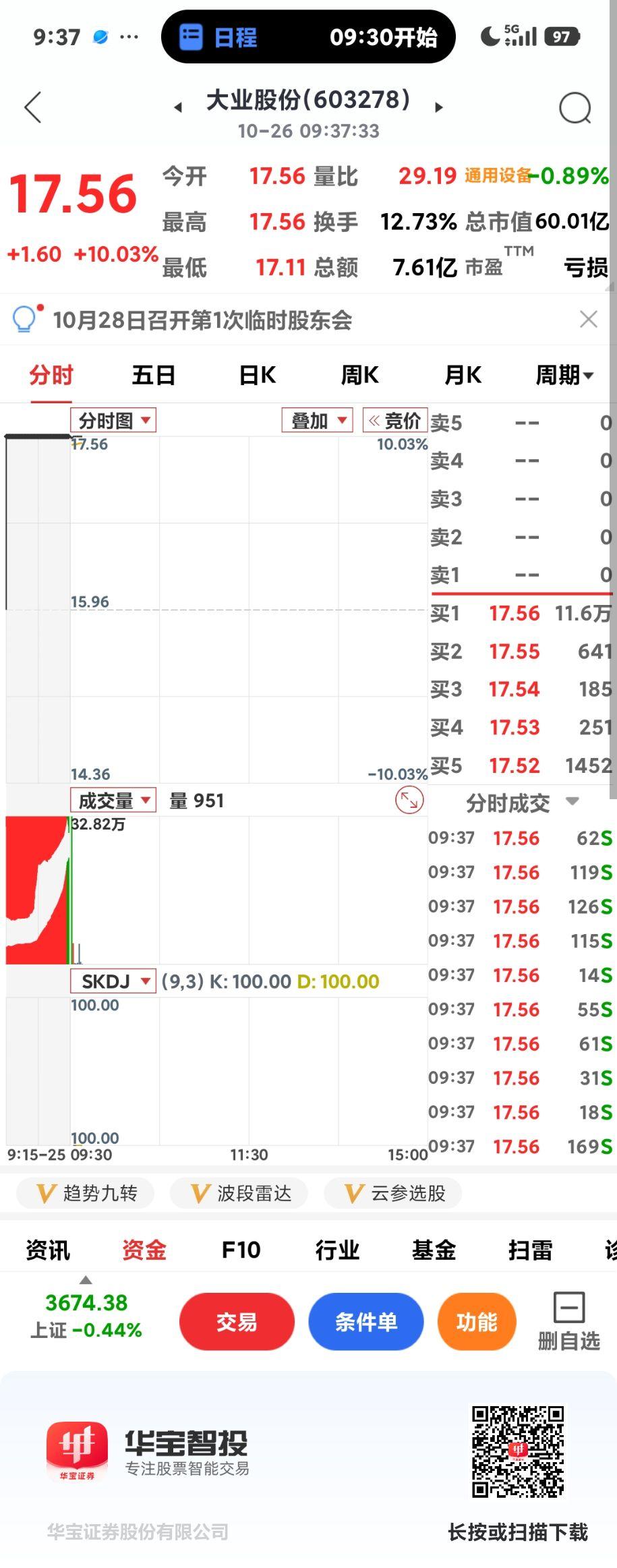 机器人板块大涨

       沪指又是低开低走，不过机器人板块走出了六亲不认的