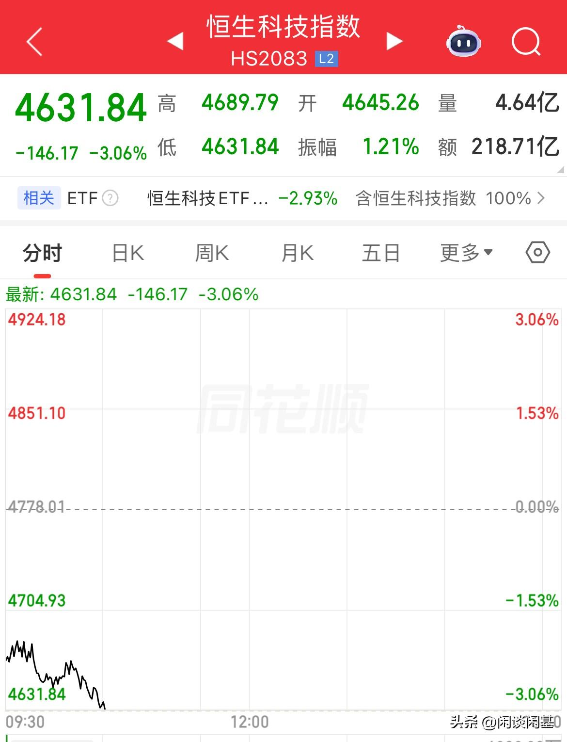 难搞啊，跌破3月23日的低点，再创调整以来新低，恒生科技从高点下来累计跌幅25%