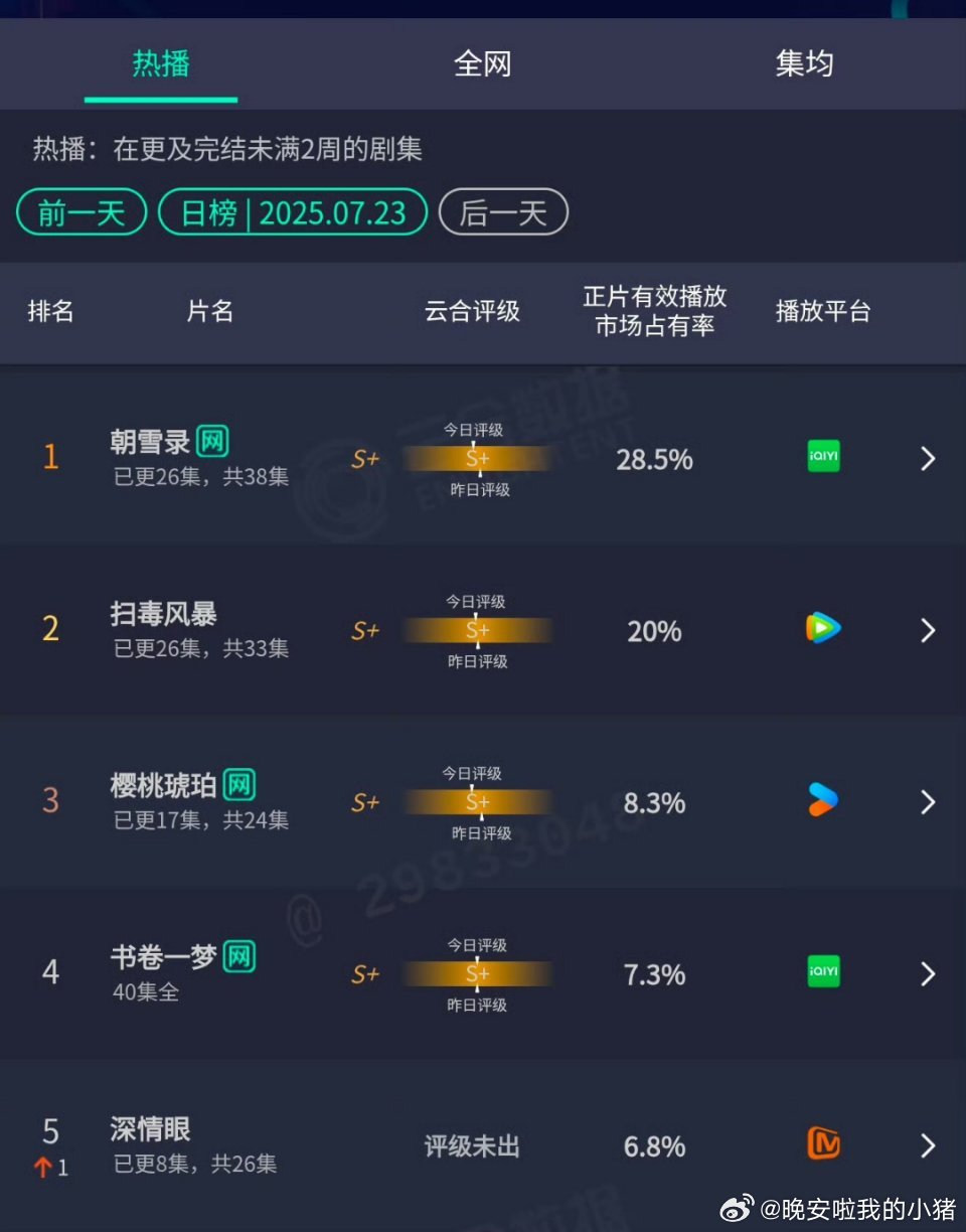 深情眼昨日云合 6.8%，又涨了不少 ​​​