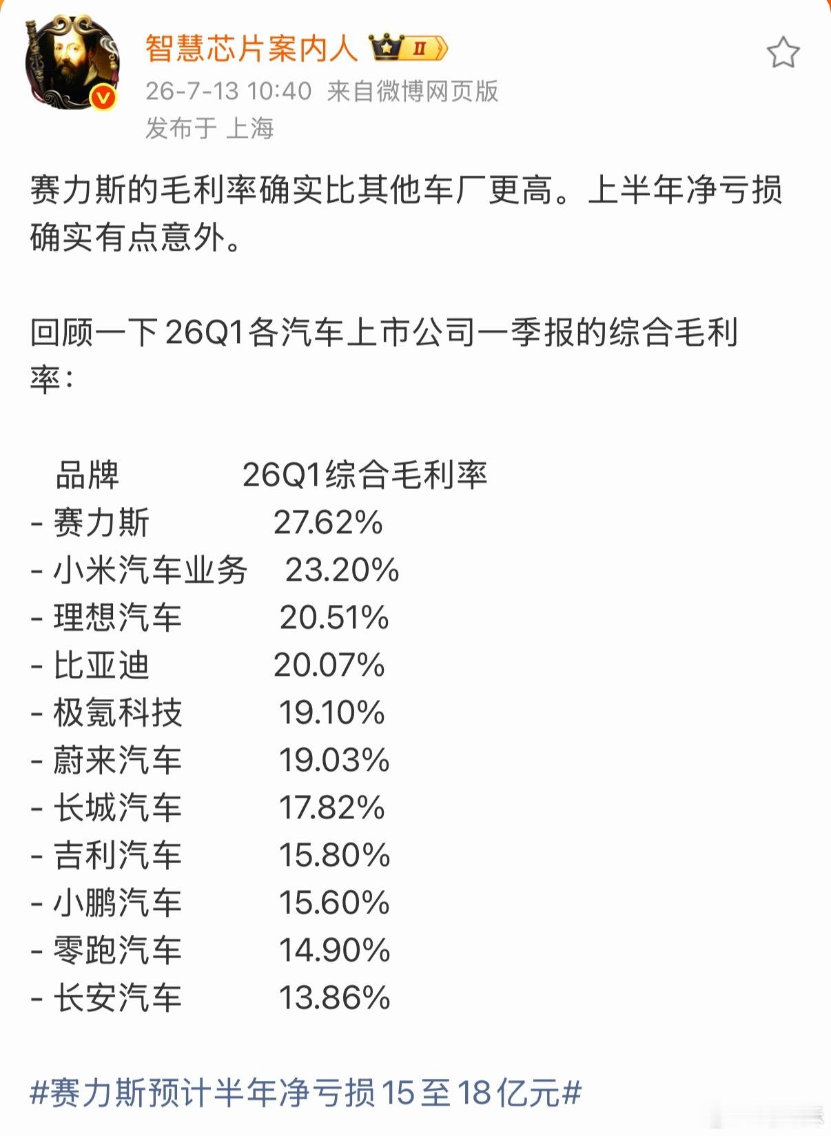 赛力斯毛利率自主品牌第一，达到了 27.6%。小米 23%，比亚迪20% ，理想