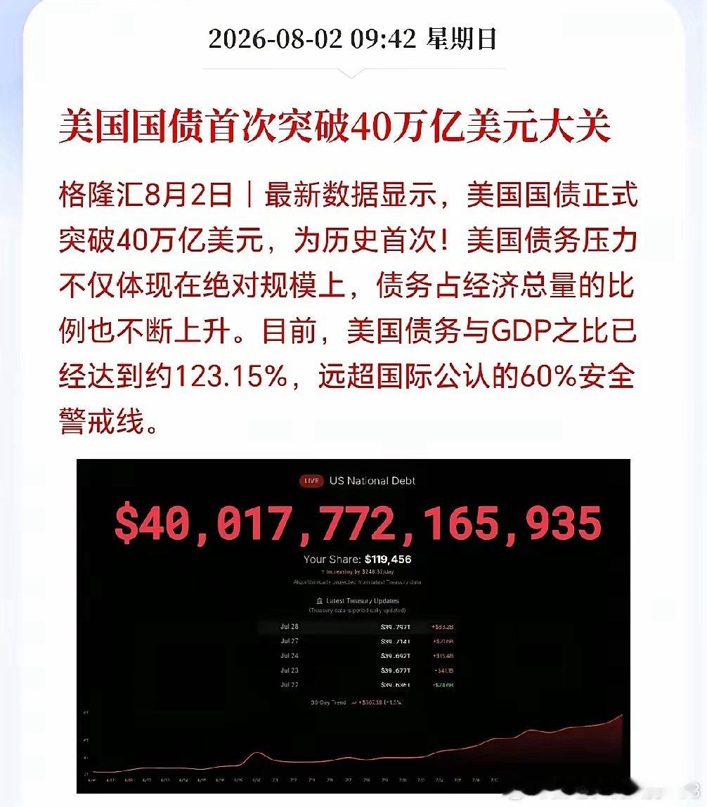 美国国债规模突破40万亿美元，仅年度利息支出就高达1万亿美元，债务雪球持续滚大。