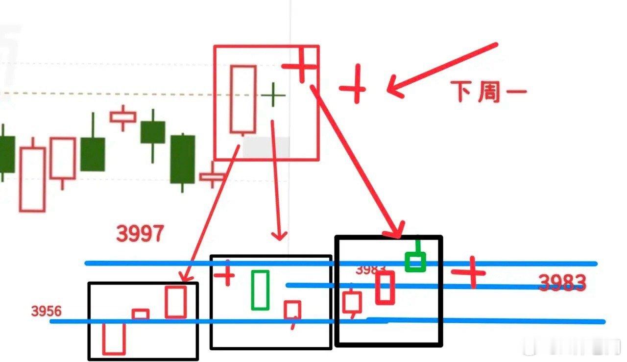 A股再度重回4000点 下周一大盘会怎么走？今天是周五，还是习惯性的收盘后复盘一