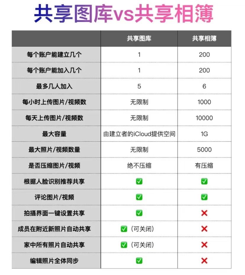 很喜欢拍照，不知不觉已经存了12万张照片了。这些照片原本分别存在我和老公的账户里