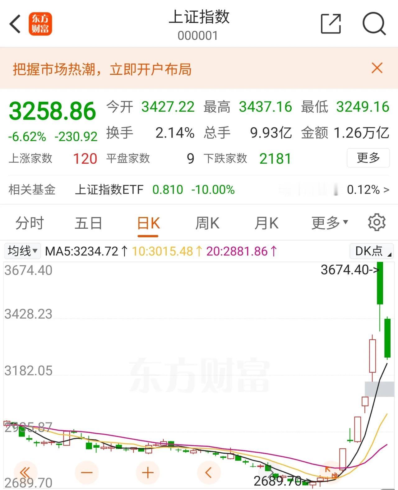真刺激，昨天全红今天全绿，说好的牛市难道是坐过山车吗？
那个，我就想问一下昨天早