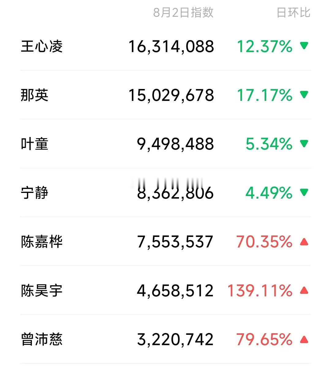 浪姐7季冠军wx指数3.08月6日 