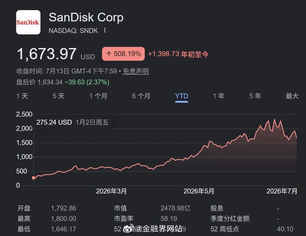 【闪迪屡屡暴跌，为何华尔街分析师依旧看好？】 自6月25日创历史新高以来，闪迪股