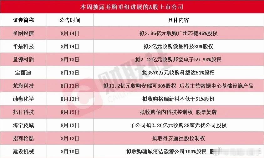 并购重组又火了，本周这些个股有望给出惊喜上周一共有11家A股公司放出并购、资产重