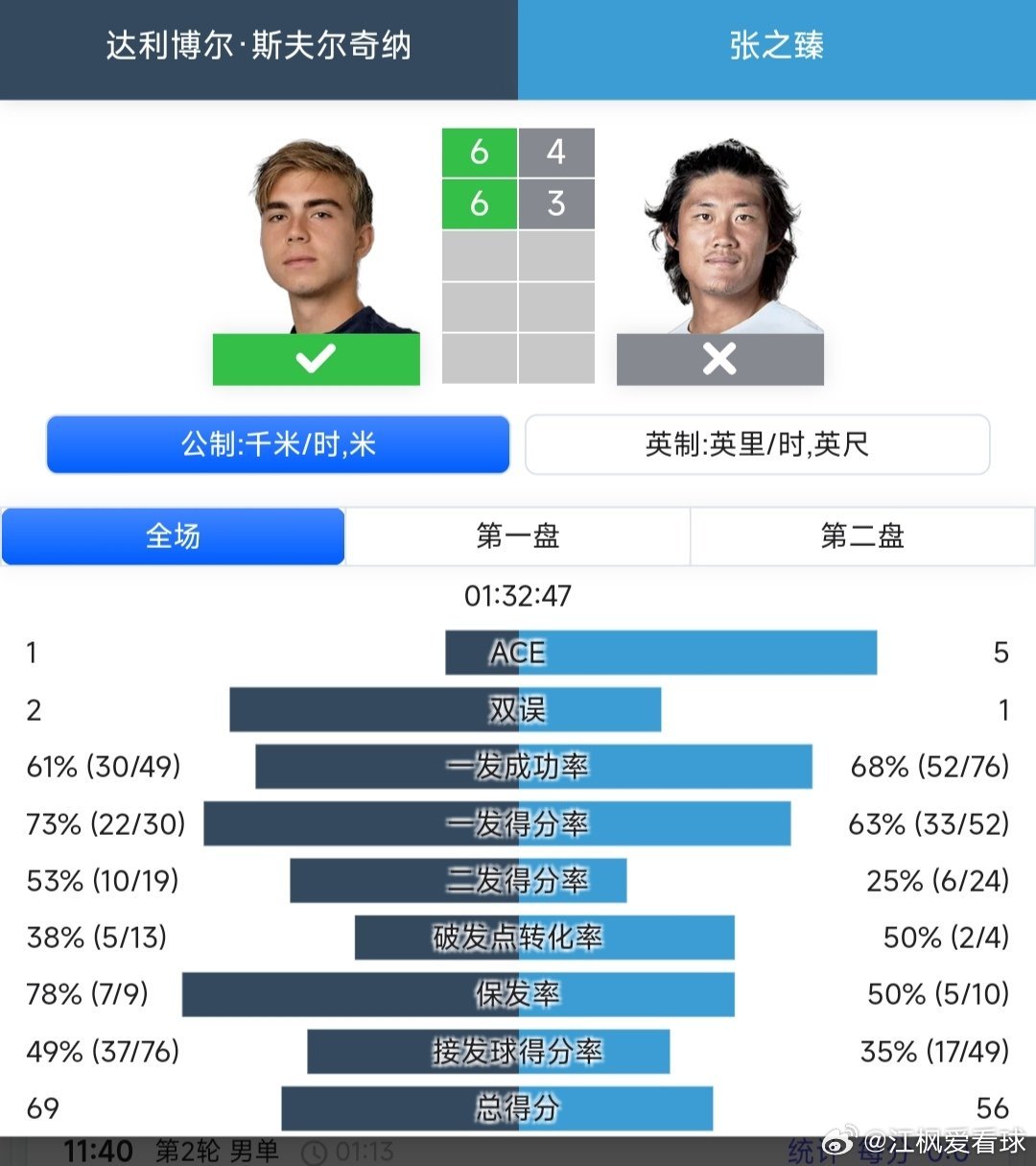ATP250杭州站🇨🇳男单第二轮外卡出战的张之臻🇨🇳4-6/3-6不敌幸