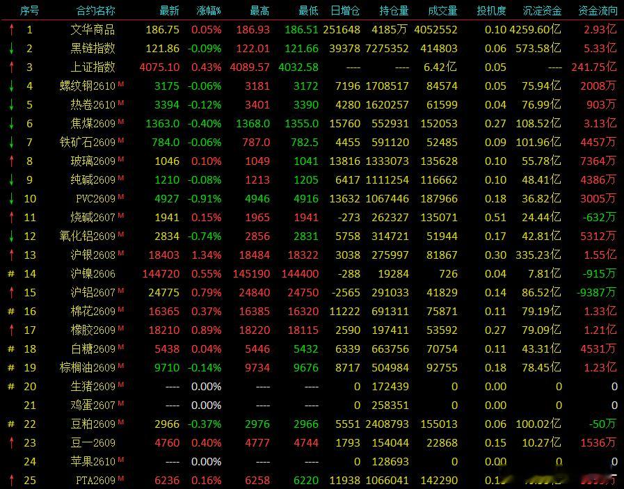 夜盘整体交投情绪清淡，热门品种焦煤也一样，听说今天玻璃和纯碱好像降保、降手续费了