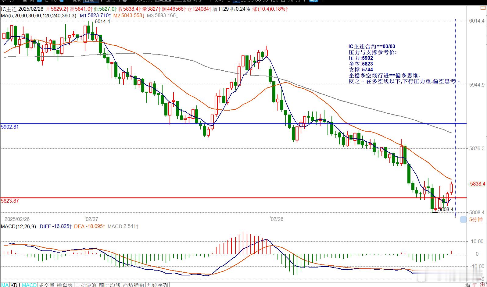 IC主连合约==03/03压力与支撑参考价:压力:5902多空:5823支撑:5
