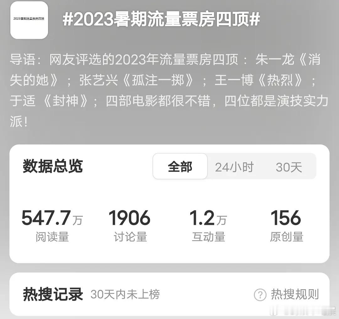 2023年暑假流量朱一龙、张艺兴、王一博、于适票房四顶2024全塌，三个票房滑铁