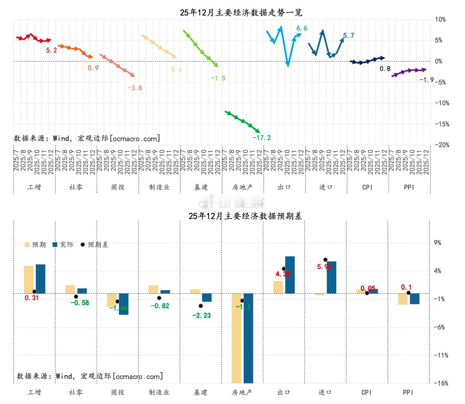 2025年12月主要经济数据走势一览 