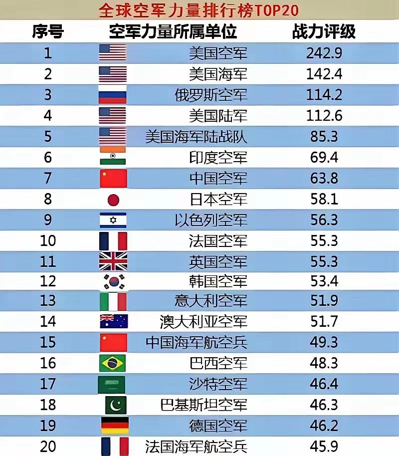 [呲牙]估计又是老美搞出来的，排名高低不代表啥，自娱自乐就好。。
[呲牙]老美现