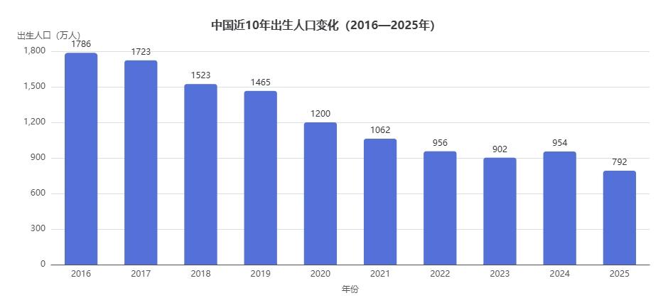 人口减少是刹不住的大问题，人口降低到14亿以下，医疗会怎么变化
我女儿16年出生