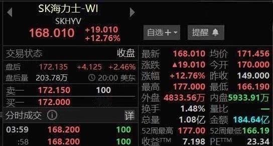 昨晚SK海力士强势登陆纳斯达克，盘中最高涨幅超过18%，收盘上涨12.76%！市