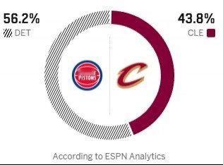 ESPN预测明天凌晨G3胜率：骑士43.8%，活塞56.2%。 