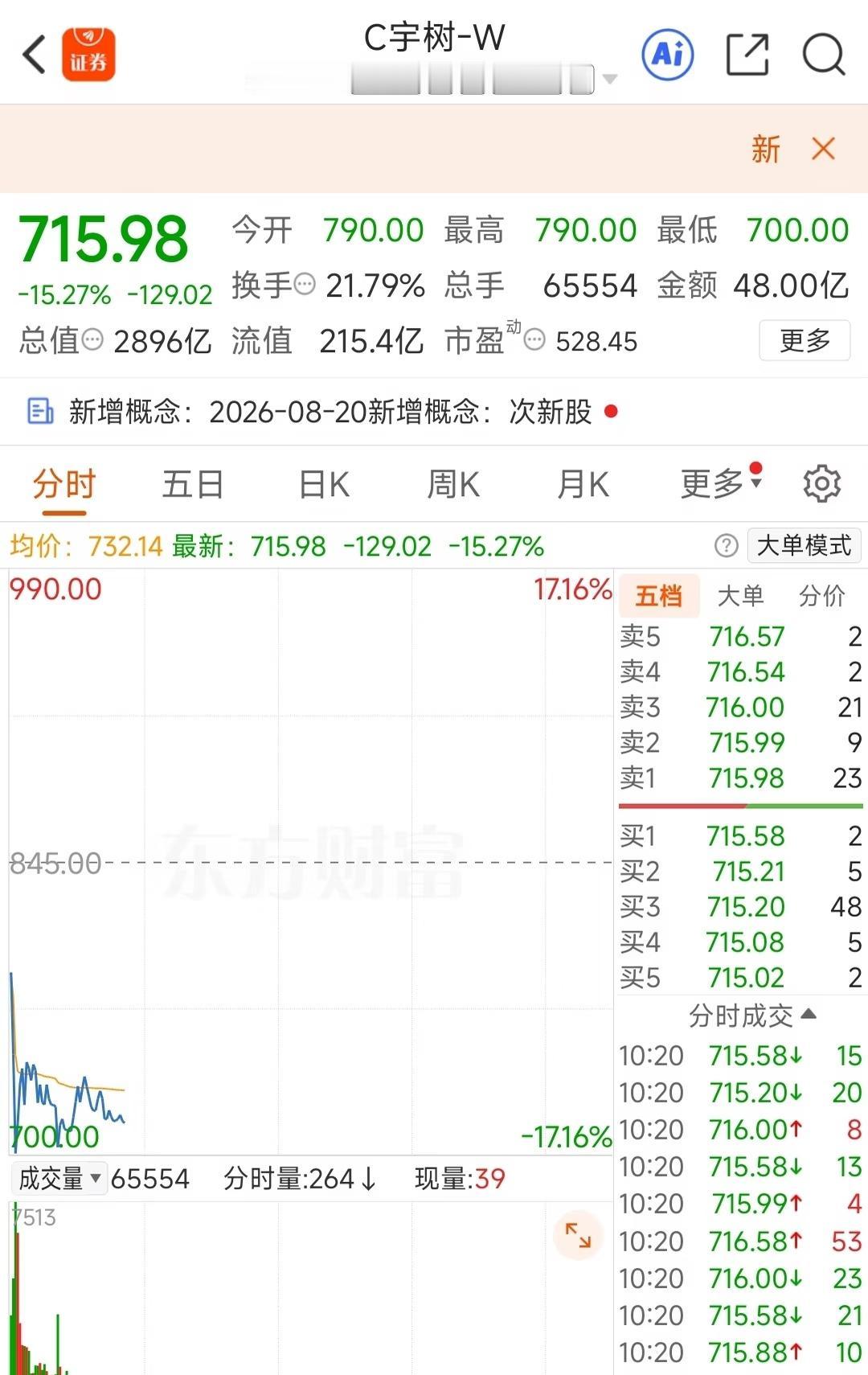 如果你是王兴兴，你也不敢笑[我想静静][我想静静]
科技股总能刷新大家的认知，很