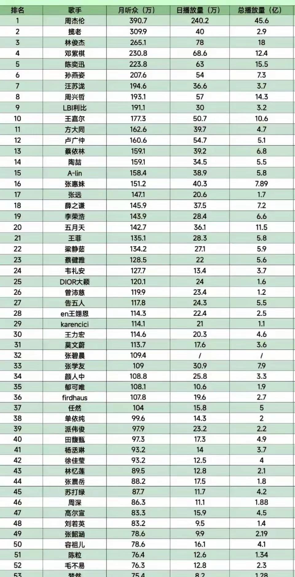 华语乐坛歌手spotify数据排名。spo是目前海外最大的音乐流媒平台