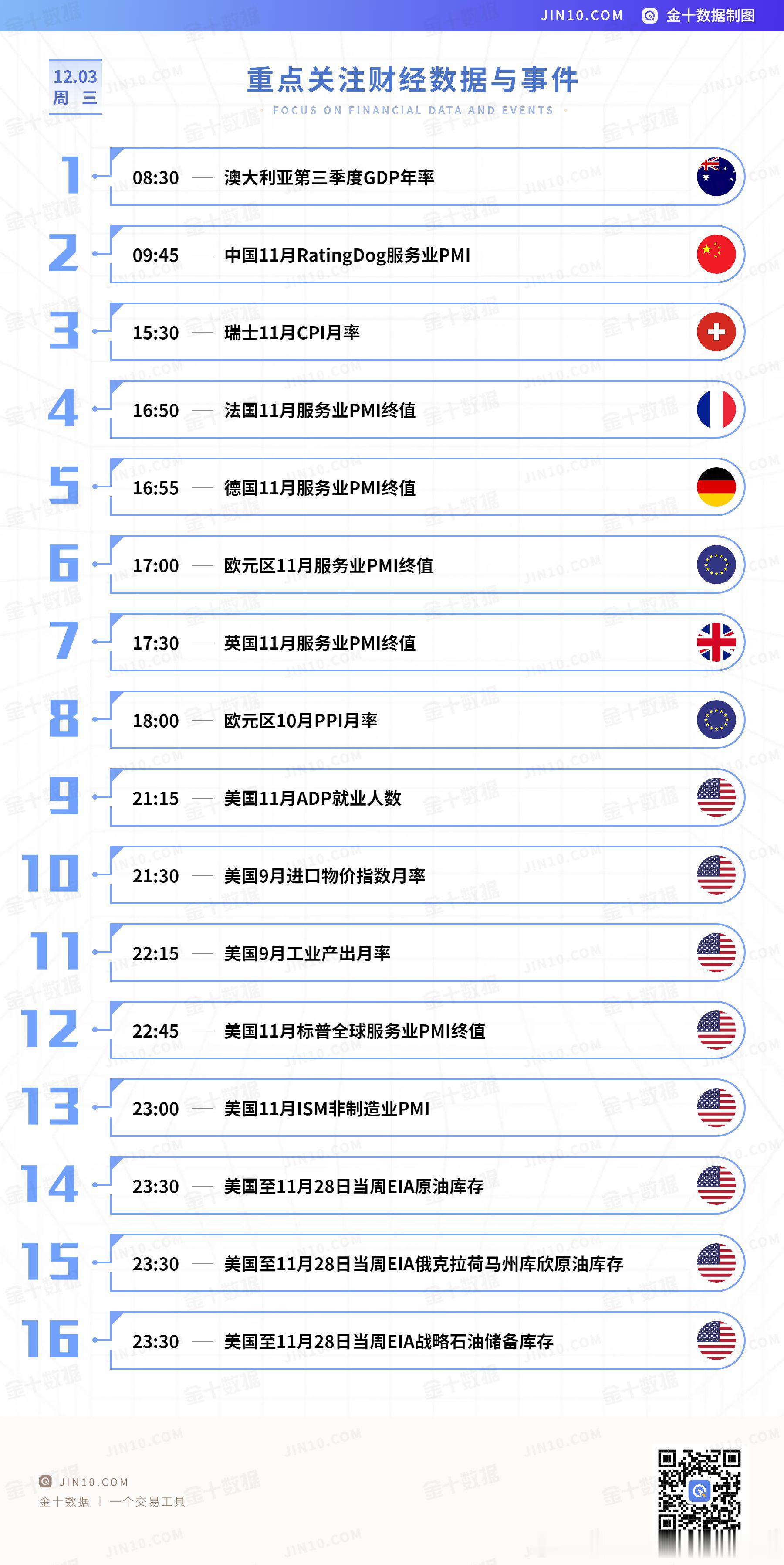 【今日重点关注的财经数据与事件：2025年12月3日 周三】① 08:30 澳大