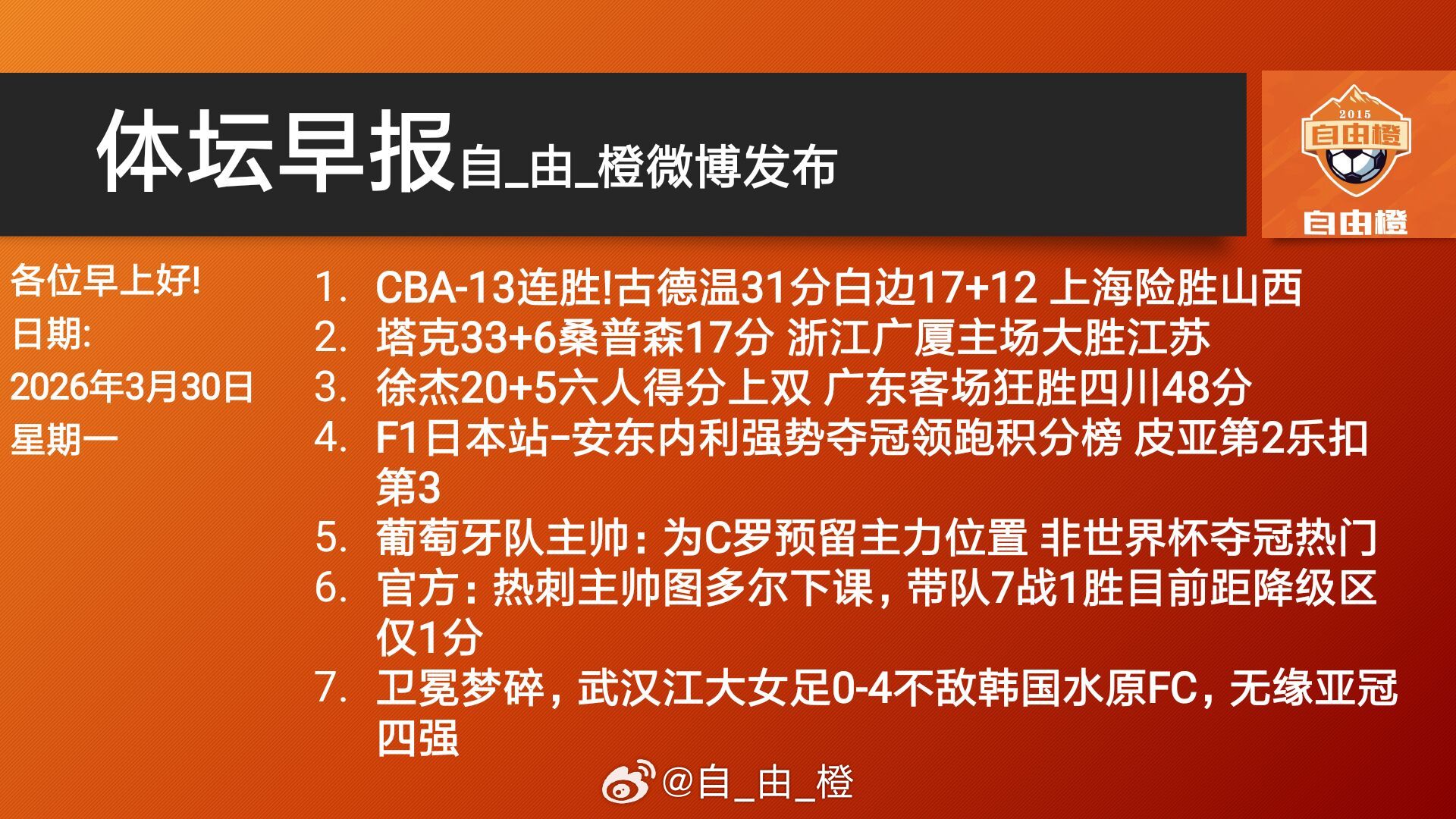 自由橙体坛早晚报每日橙语 自由奔跑，橙就自我，恭喜铭记破三！ 