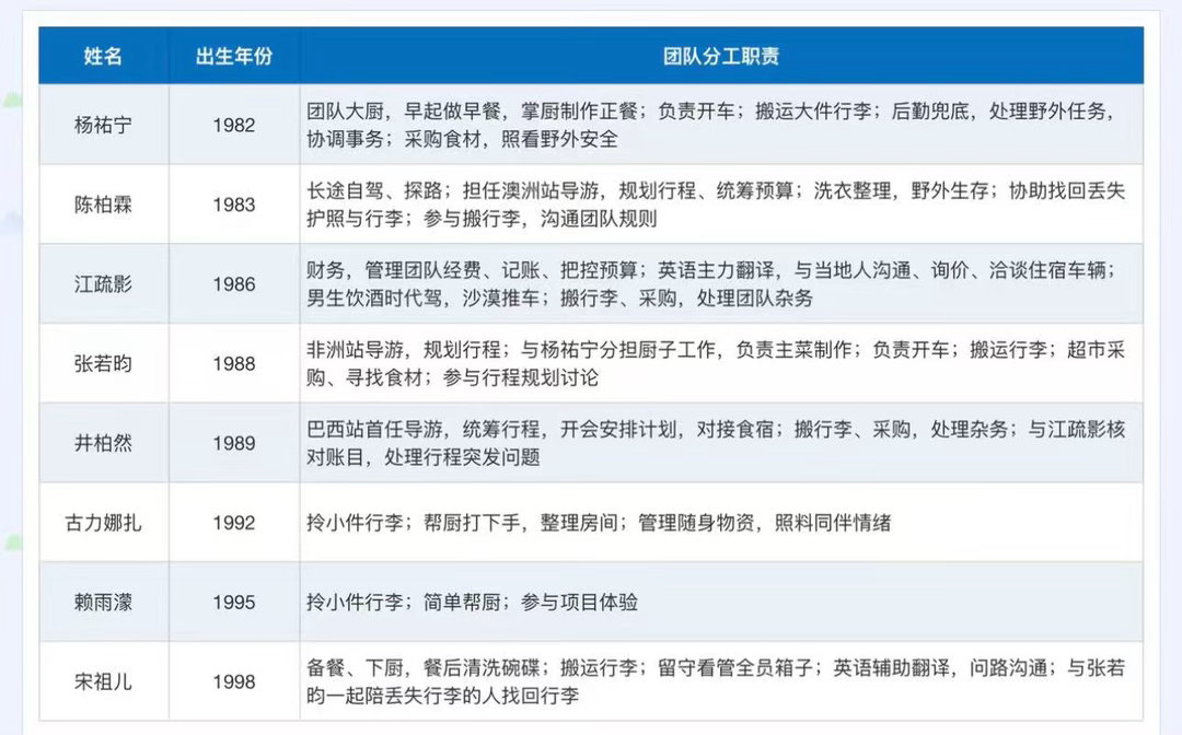花少3团队分工 有网友将花少3的团队分工整理成表格，这样看下来大家的分工都很清楚