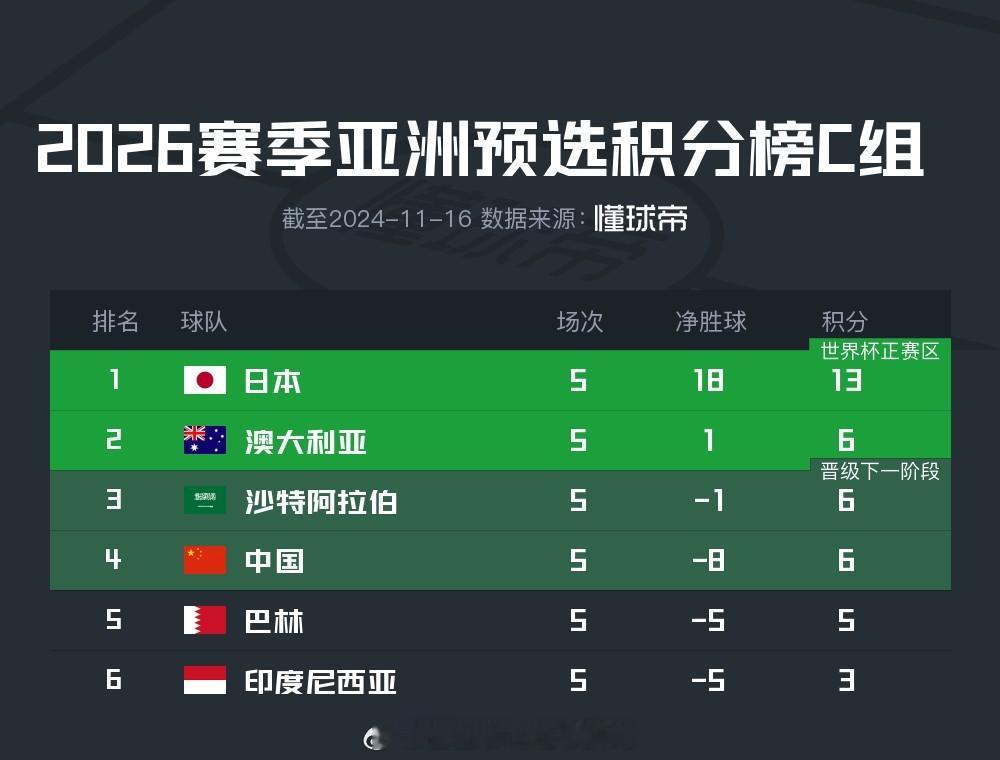 国足18强赛  世预赛亚洲区18强赛前5轮战罢，国足出线概率更新，直接晋级世界杯