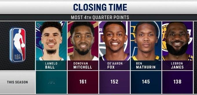 本赛季第四节得分Top5：鲍尔第一米切尔第二 詹姆斯第五。 