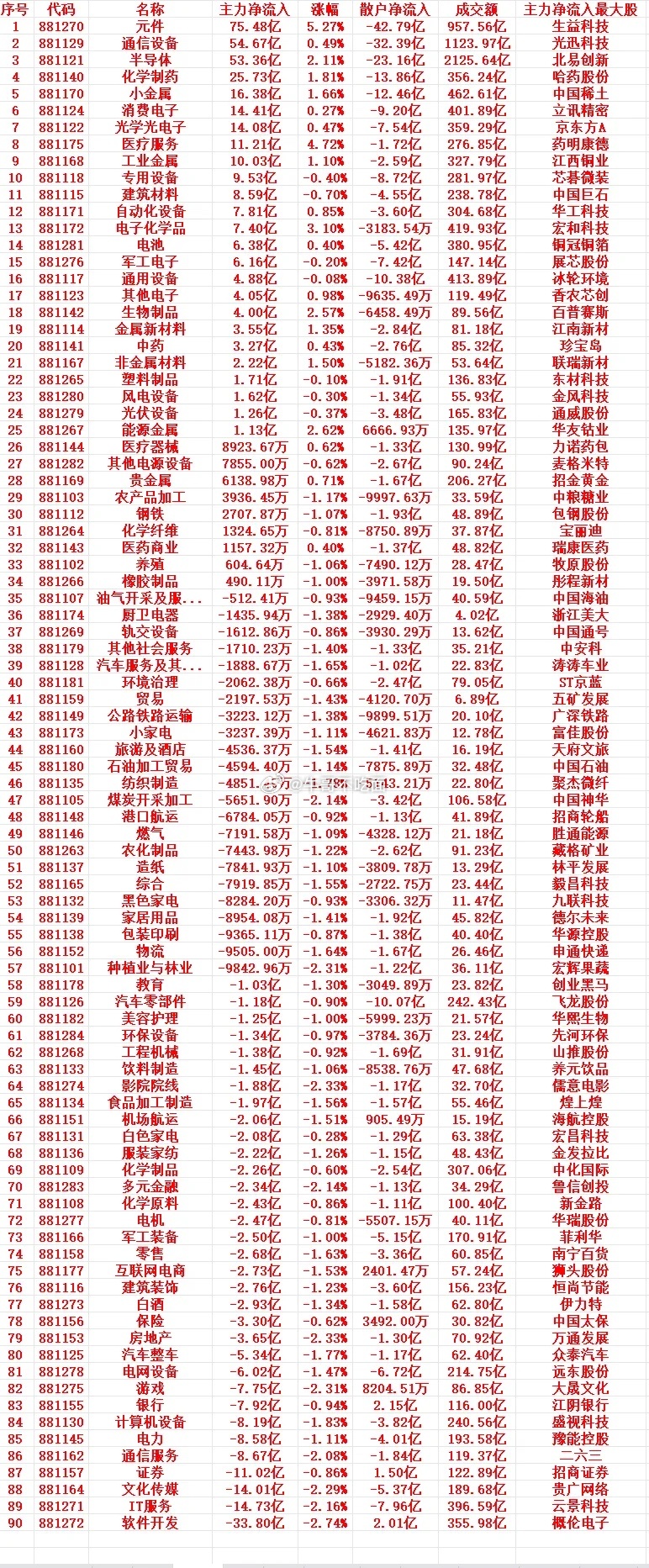 8月7号上午盘，主力趁低位大幅买入的行业名单（全行业） 