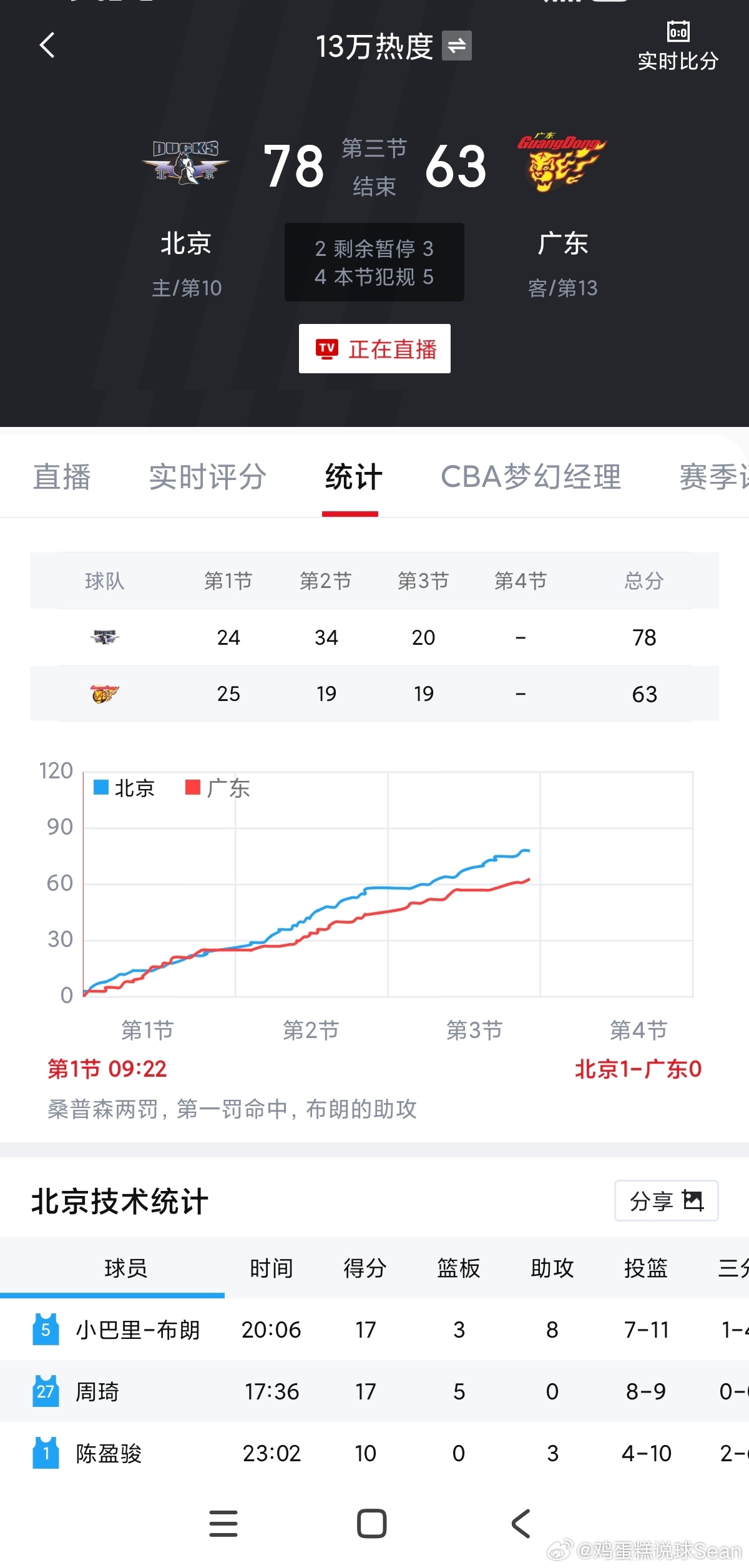 CBA[超话] 广东这赛季不把杜锋请回来，真的要降级了。 ​​​