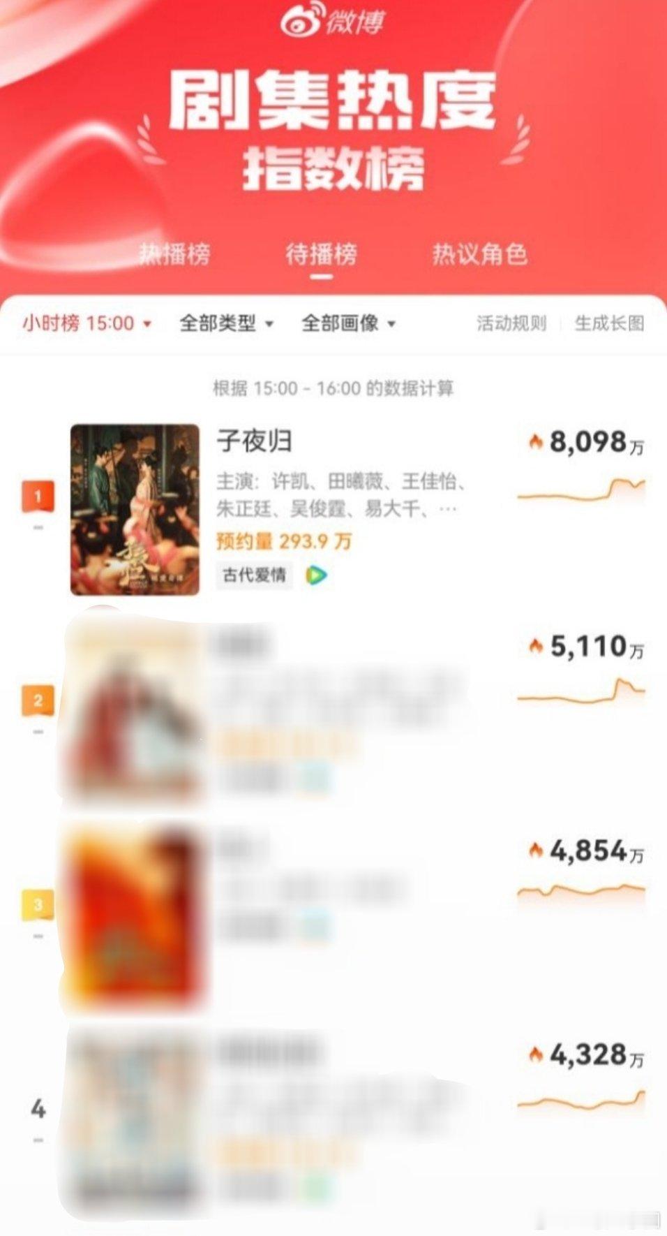 子夜归微博待播剧断层第一，热度好高，厉害哩[可爱] ​​​