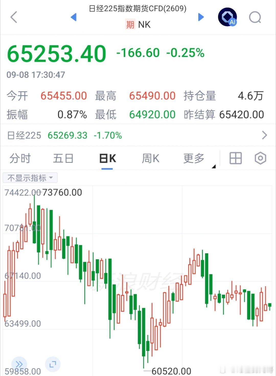 期货 纳斯达克指数期货，日经指数期货都在转势区间震荡！看看谁先走出来！[嘻嘻]股