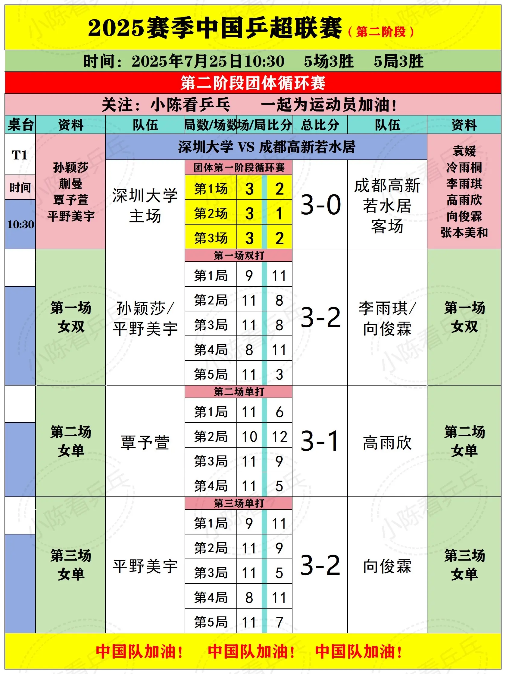 2025乒超联赛第2阶段25日上半场赛况。2025乒超联赛第2阶段7月...