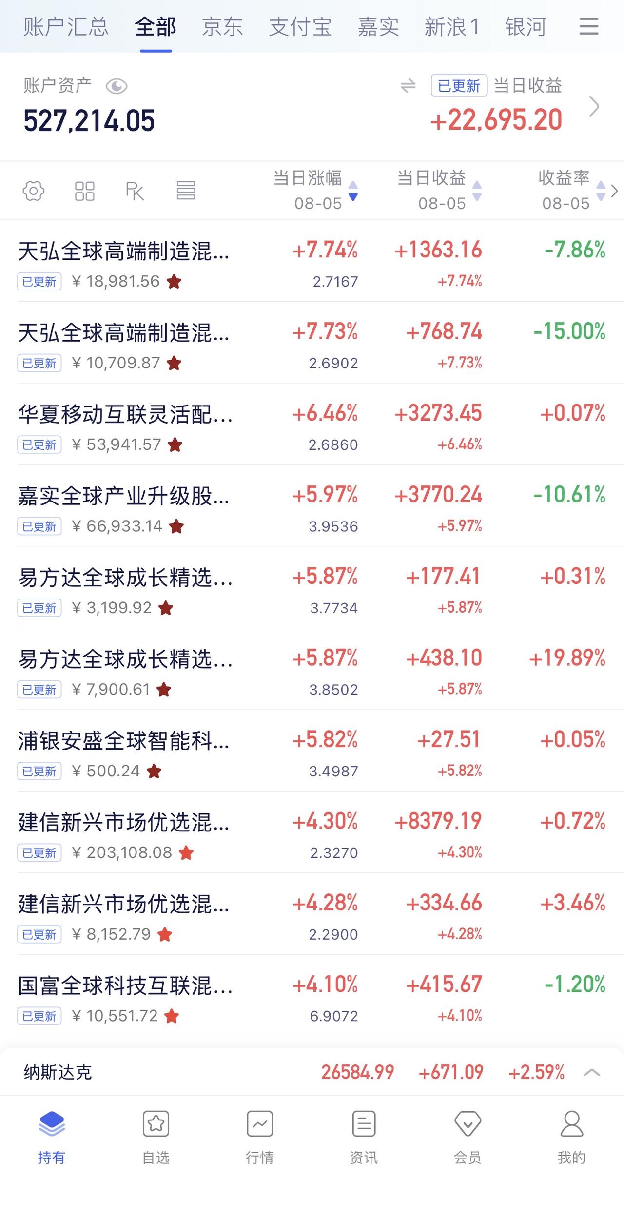 8月4日收益：​22695元
所有账户总和：527214元
8月5日定投： 35
