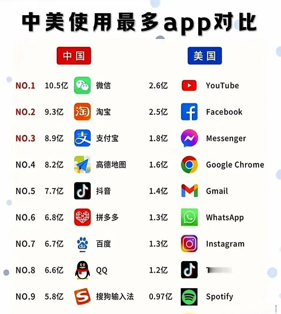 中美使用最多的APP对比，直接能看出什么不同？可以看出视频类平台都很受欢迎，即时