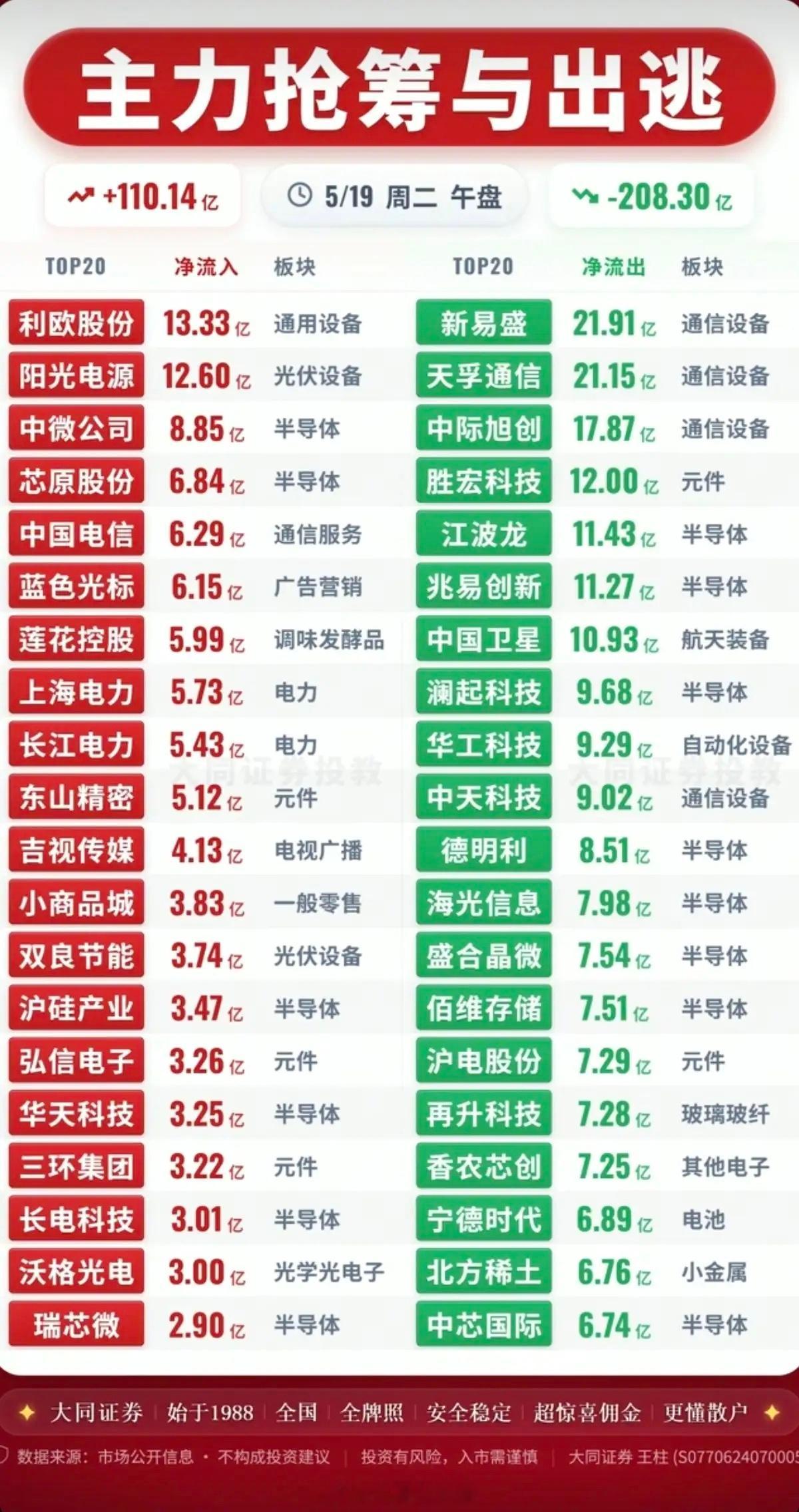 5.19周二  主力大资金  流向监测TOP20！资金抢筹方向：数字孪生、公用事