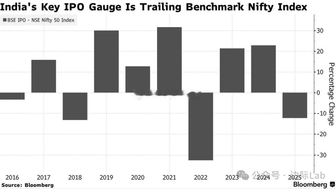 印度首次公开募股（IPO）融资总额逼近去年210亿美元的纪录，但未能转化为投资者